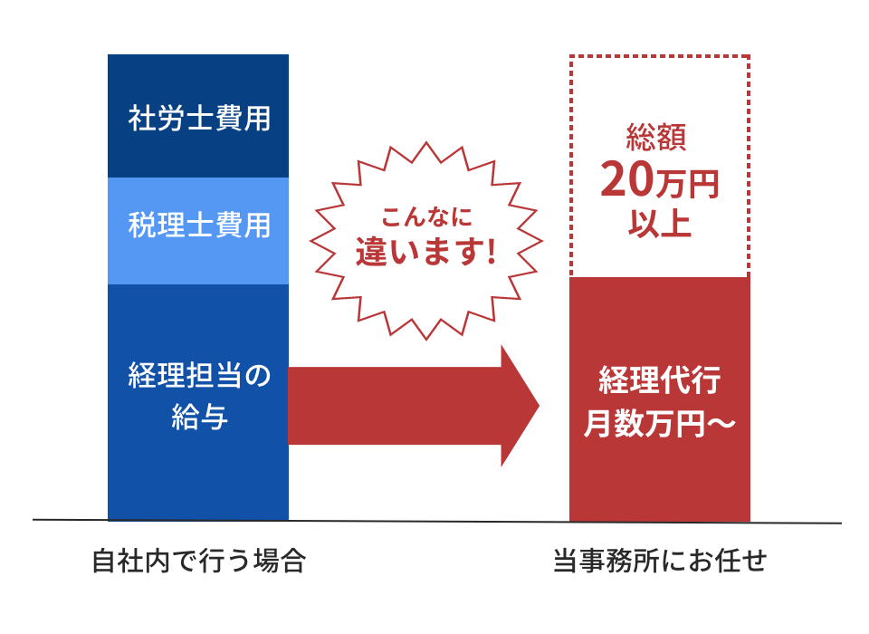 経理担当者に頼らない業務体制でコスト削減が可能に